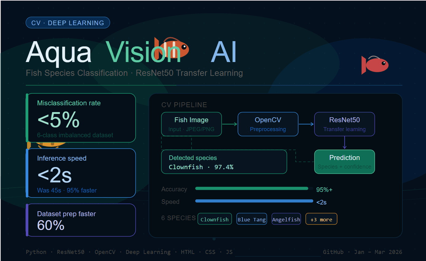 AquaVision AI – Fish Species Classifier